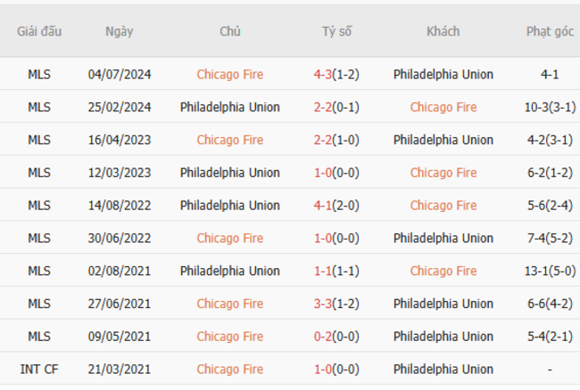 Kết quả đối đầu quá khứ Chicago Fire vs Philadelphia Union