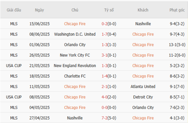 Kết quả gần đây của Chicago Fire
