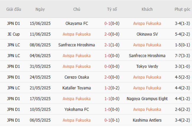 Kết quả gần đây của Avispa Fukuoka
