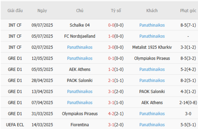 Kết quả gần đây của Panathinaikos