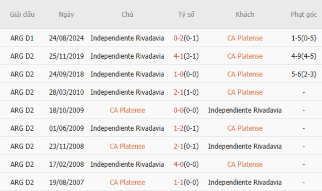 Kết quả đối đầu quá khứ CA Platense vs Independiente Rivadavia  