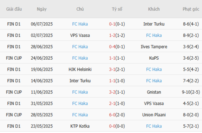 Kết quả gần đây của FC Haka