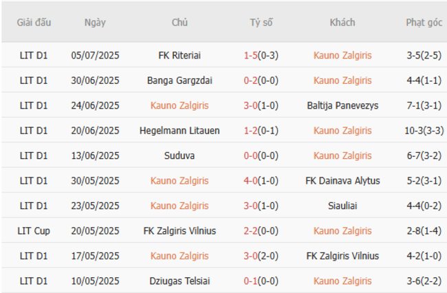 Kết quả gần đây của Kauno Zalgiris