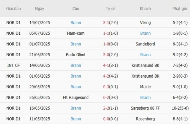 Soi tỷ lệ KFUM Oslo vs Brann, 19h00 ngày 19/07 5 Kết quả gần đây của Brann