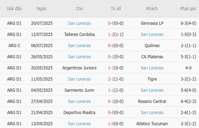 Soi tỷ lệ River Plate vs San Lorenzo, 06h30 ngày 28/07 5 Kết quả gần đây của San Lorenzo