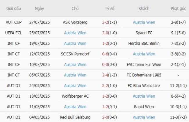Soi tỷ lệ Spaeri FC vs Austria Wien, 23h00 ngày 31/07 5 Kết quả gần đây của Austria Wien