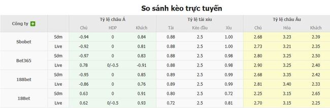 Soi tỷ lệ Sporting CP vs SL Benfica, 2h45 ngày 01/08 3 Tỷ lệ cược chuẩn trận Sporting CP vs SL Benfica