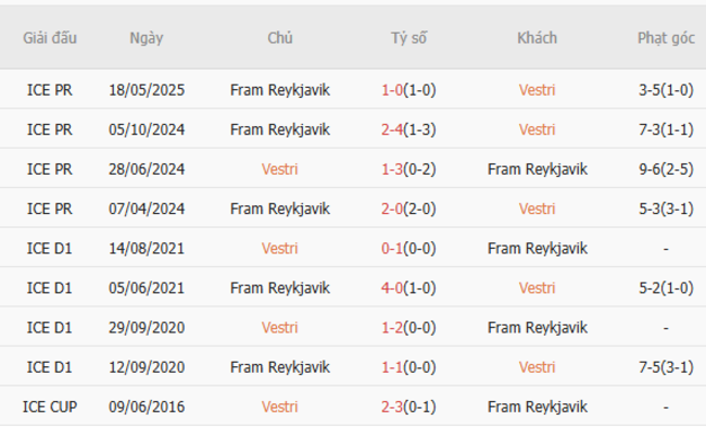 Kết quả đối đầu quá khứ Vestri vs Framkjavik
