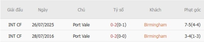 Kết quả đối đầu quá khứ Birmingham vs Port Vale 