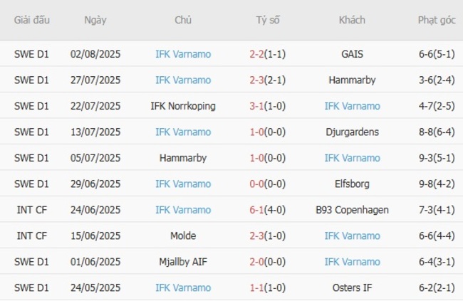 Kết quả gần đây của IFK Varnamo