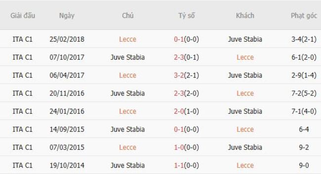 Soi tỷ lệ Lecce vs Juve Stabia, 01h45 ngày 16/08 6 Kết quả đối đầu quá khứ Lecce vs Juve Stabia