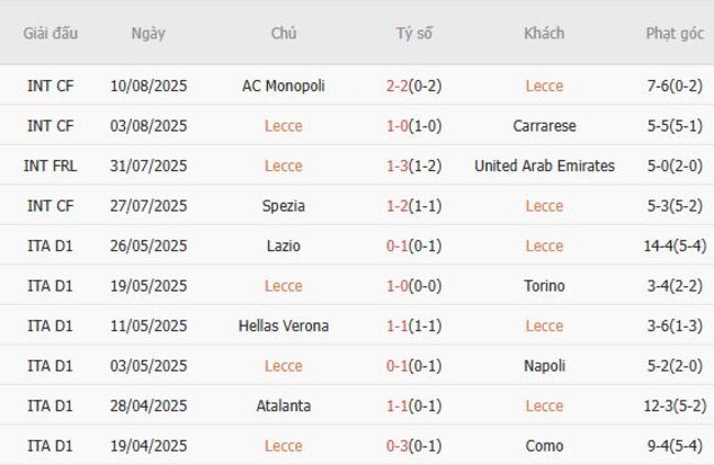 Soi tỷ lệ Lecce vs Juve Stabia, 01h45 ngày 16/08 4 Kết quả gần đây của Lecce