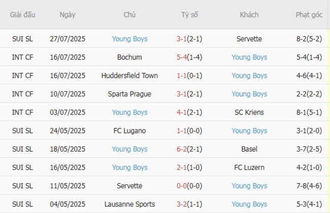 Soi tỷ lệ Winterthur vs Young Boys, 23h00 ngày 02/08 4 Kết quả gần đây của Young Boys